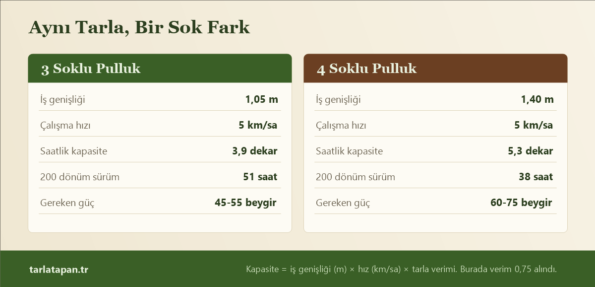 Aynı tarlada 3 soklu ve 4 soklu pulluğun iş kapasitesi ve gerektirdiği traktör gücü karşılaştırması